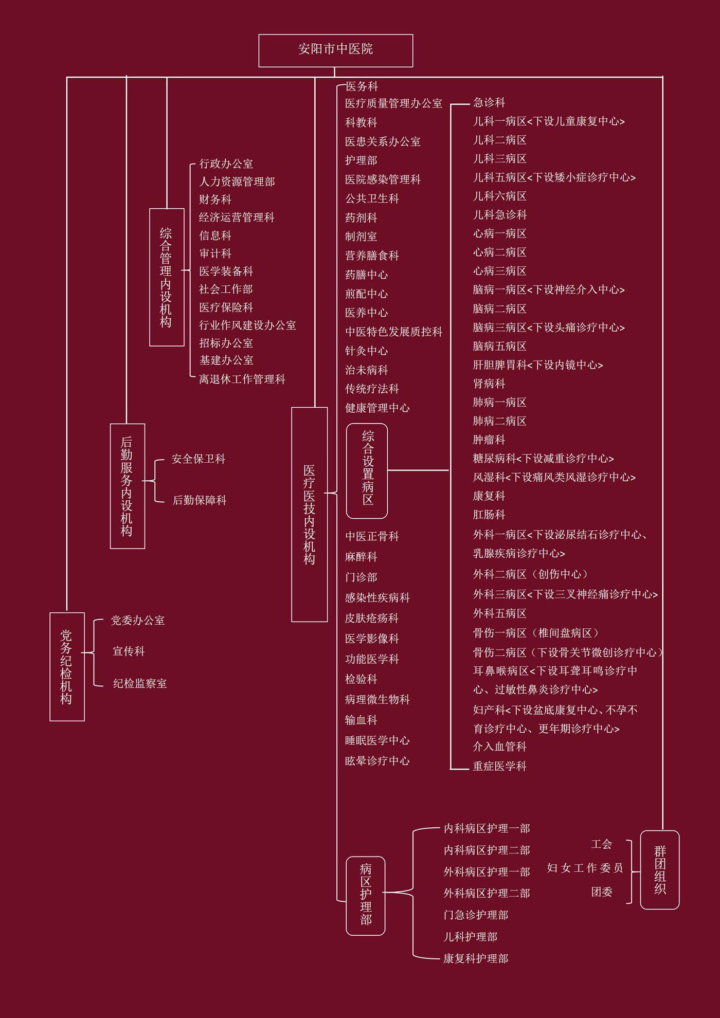 安阳市中医院机构示意图